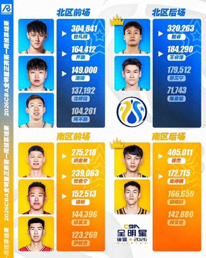 华体会官网入口-CBA全明星投票白热化：徐杰票王，郭艾伦暂排第4，庞峥麟徐昕登榜